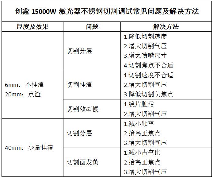 萬(wàn)瓦激光切割厚板常見(jiàn)問(wèn)題及解決辦法  第2張