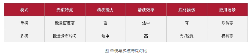 浪起激光:一文看懂清洗激光器里的“單?!迸c“多?!? 第3張
