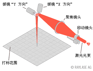 打標機幅面(激光打標機幅面大小區(qū)別)